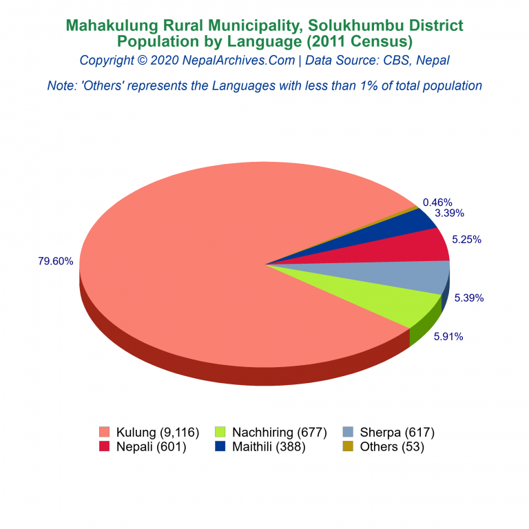 Population by Language Chart of Mahakulung Rural Municipality