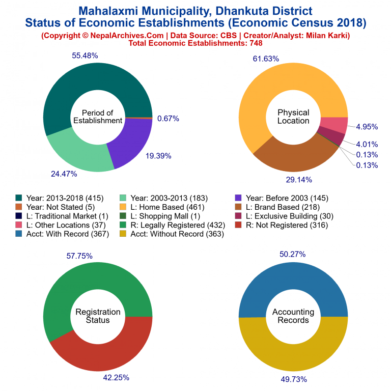 NEC 2018 Economic Establishments Charts of Mahalaxmi Municipality