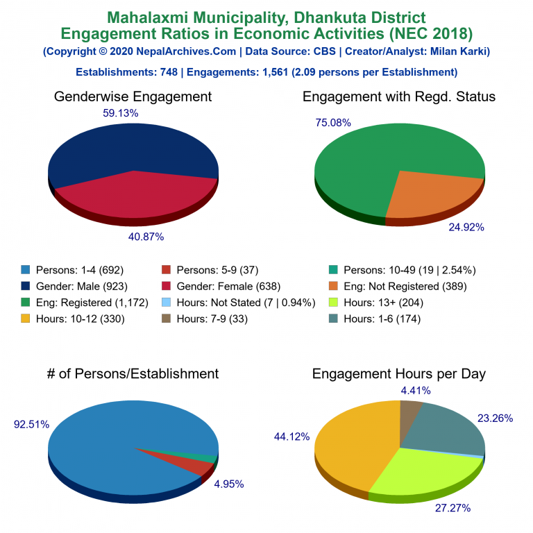 NEC 2018 Economic Engagements Charts of Mahalaxmi Municipality