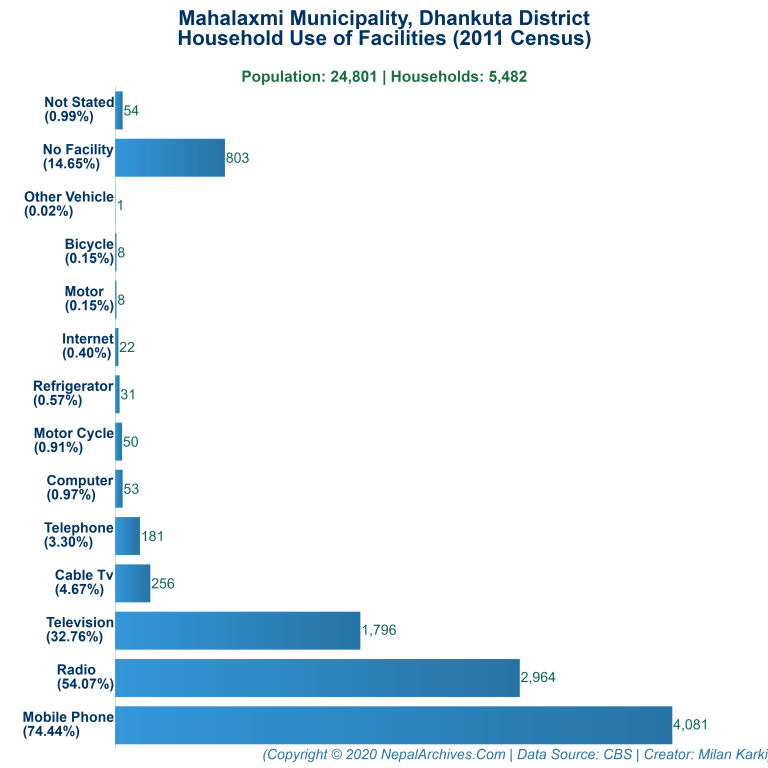 Household Facilities Bar Chart of Mahalaxmi Municipality