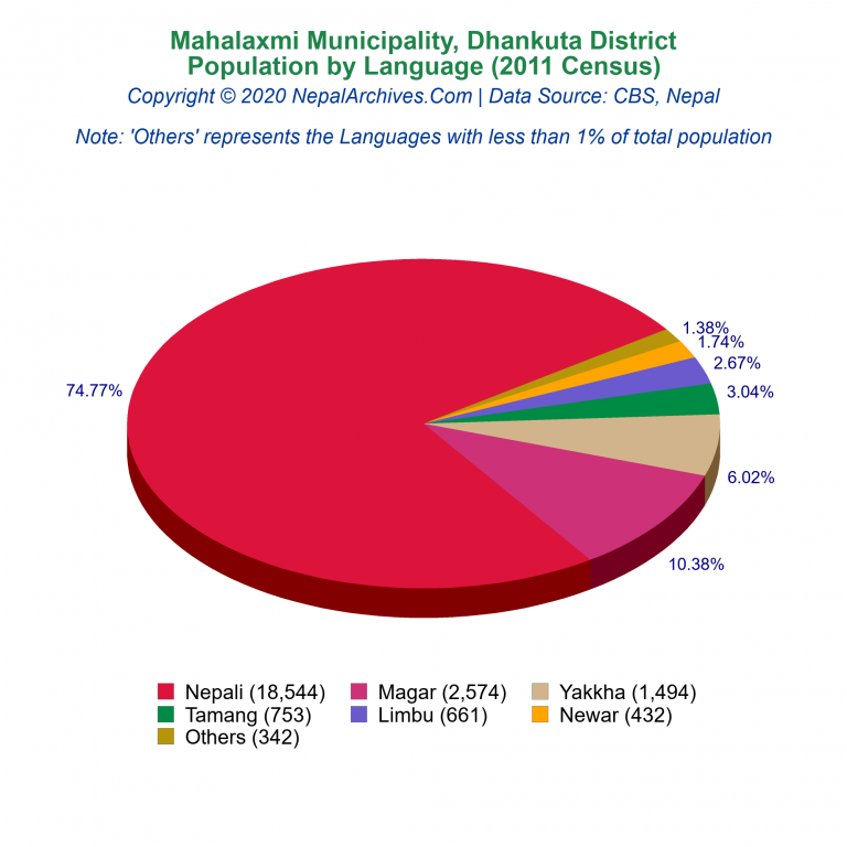 Population by Language Chart of Mahalaxmi Municipality