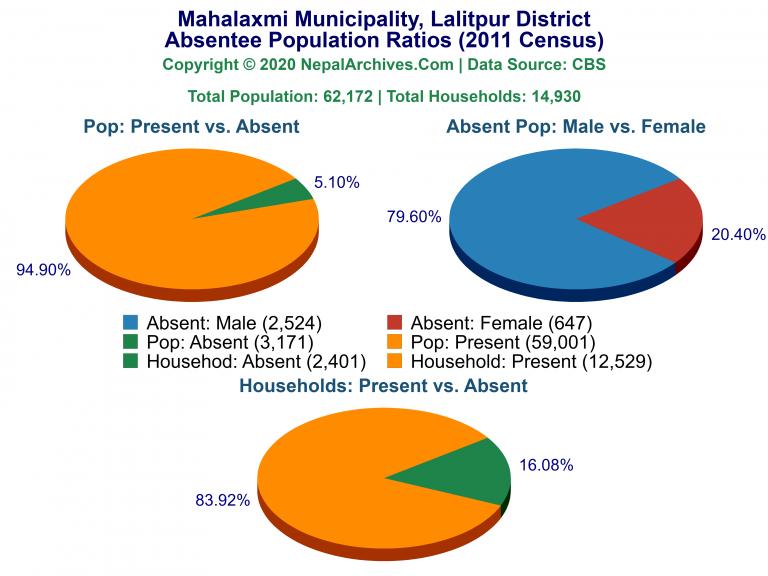 Ansentee Population Pie Charts of Mahalaxmi Municipality