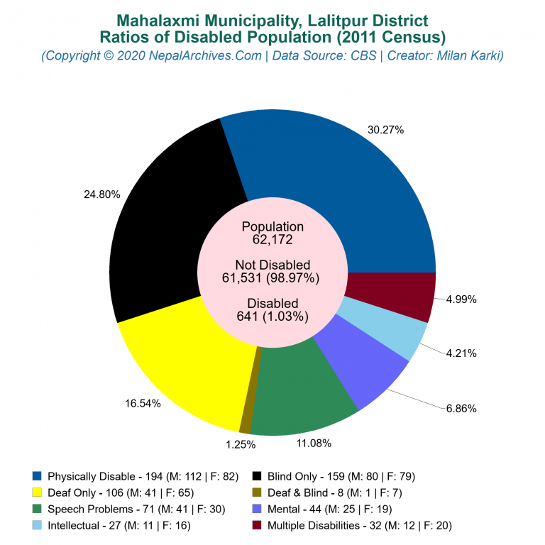 Disabled Population Charts of Mahalaxmi Municipality