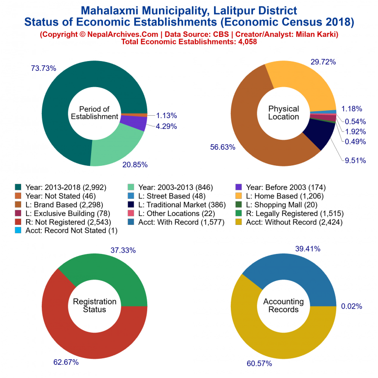 NEC 2018 Economic Establishments Charts of Mahalaxmi Municipality
