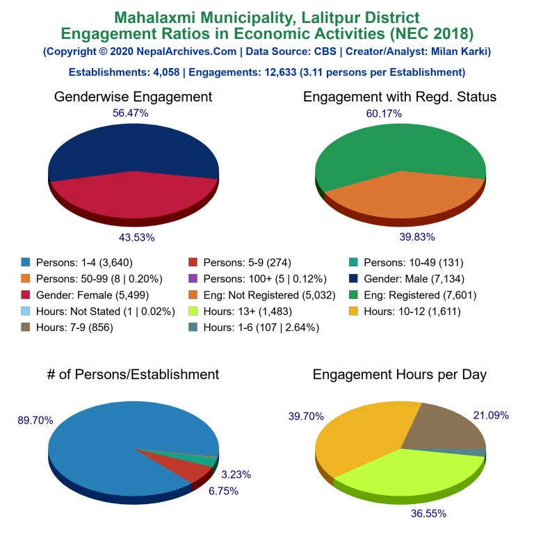 NEC 2018 Economic Engagements Charts of Mahalaxmi Municipality