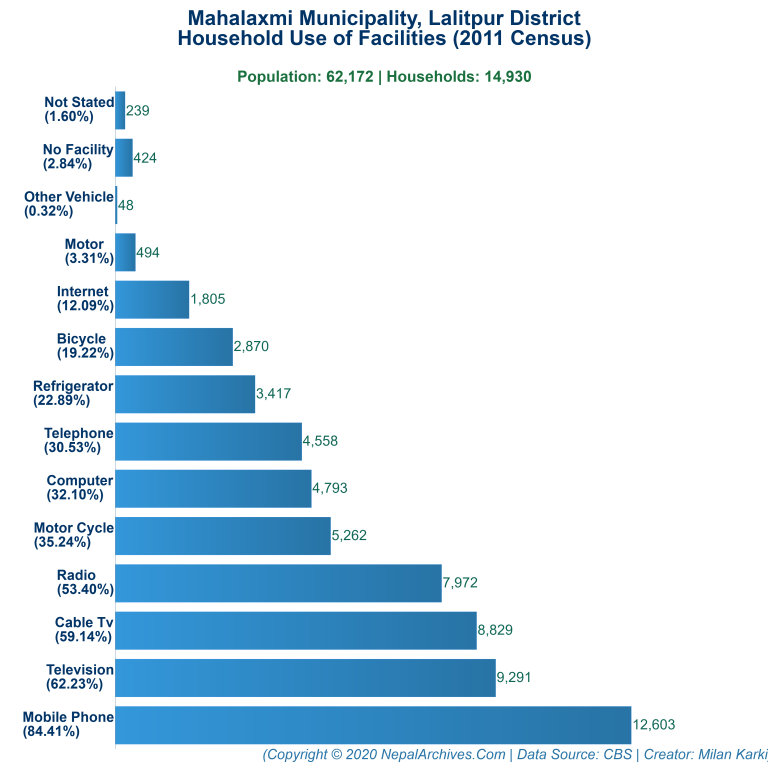 Household Facilities Bar Chart of Mahalaxmi Municipality