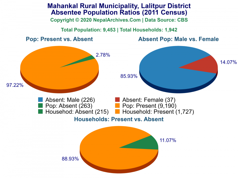 Ansentee Population Pie Charts of Mahankal Rural Municipality