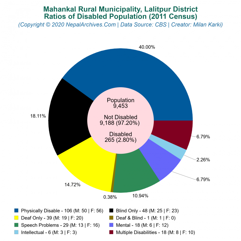 Disabled Population Charts of Mahankal Rural Municipality