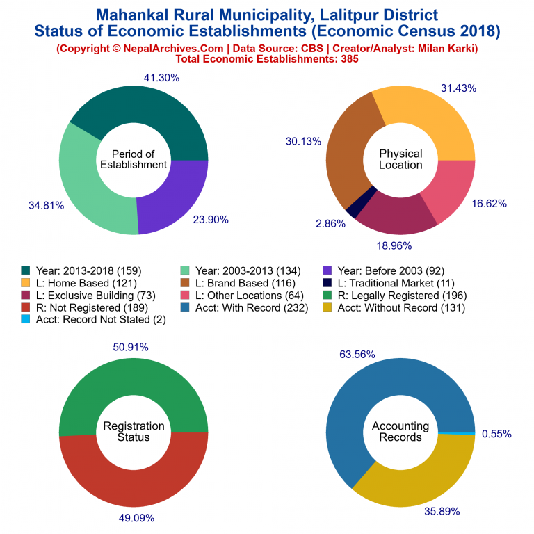 NEC 2018 Economic Establishments Charts of Mahankal Rural Municipality