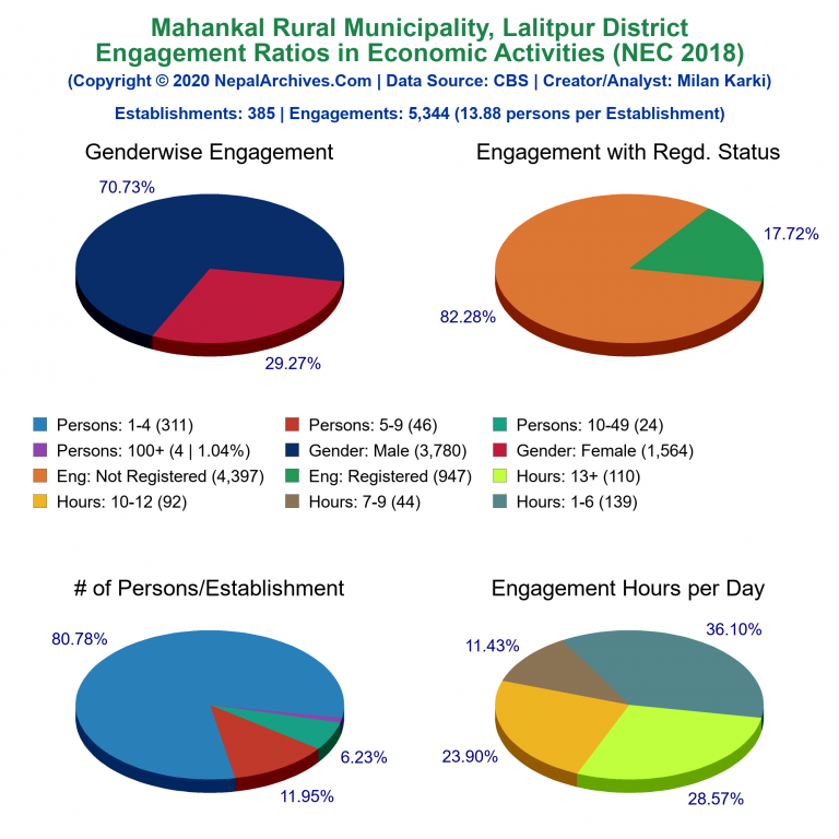 NEC 2018 Economic Engagements Charts of Mahankal Rural Municipality