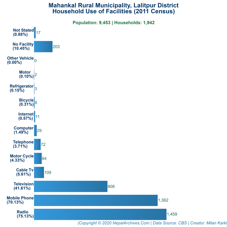 Household Facilities Bar Chart of Mahankal Rural Municipality