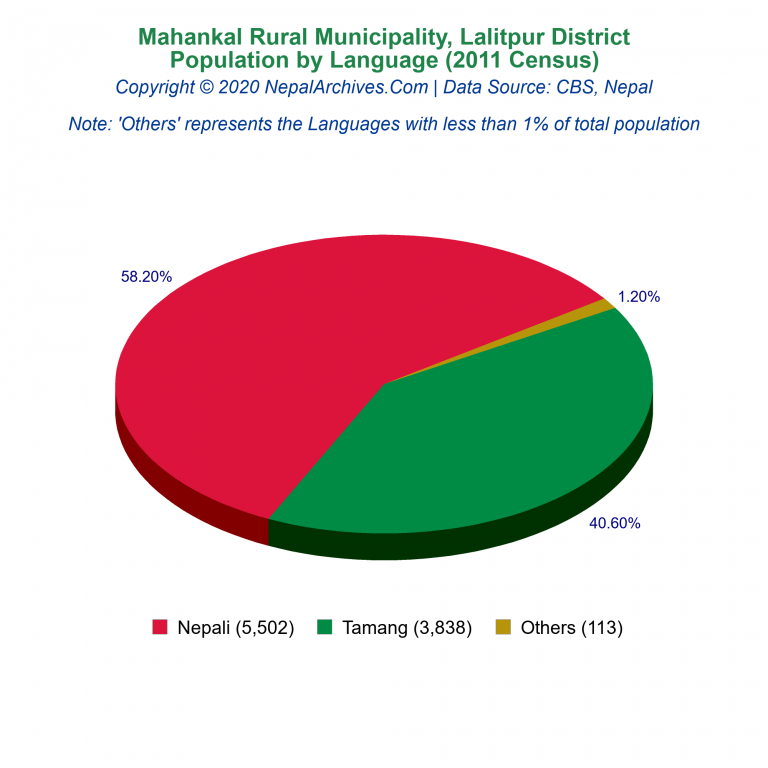 Population by Language Chart of Mahankal Rural Municipality