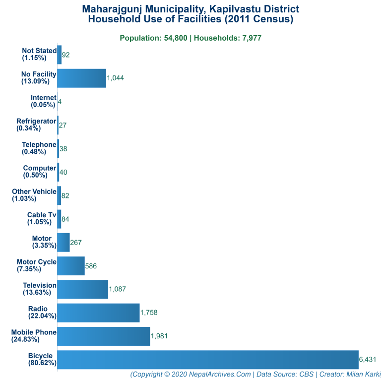 Household Facilities Bar Chart of Maharajgunj Municipality