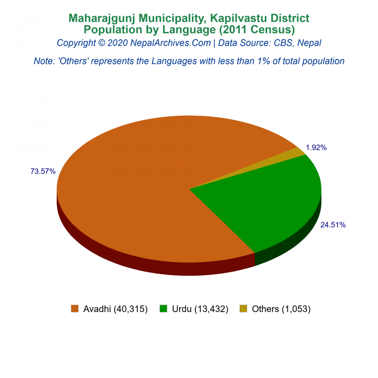 Population by Language Chart of Maharajgunj Municipality
