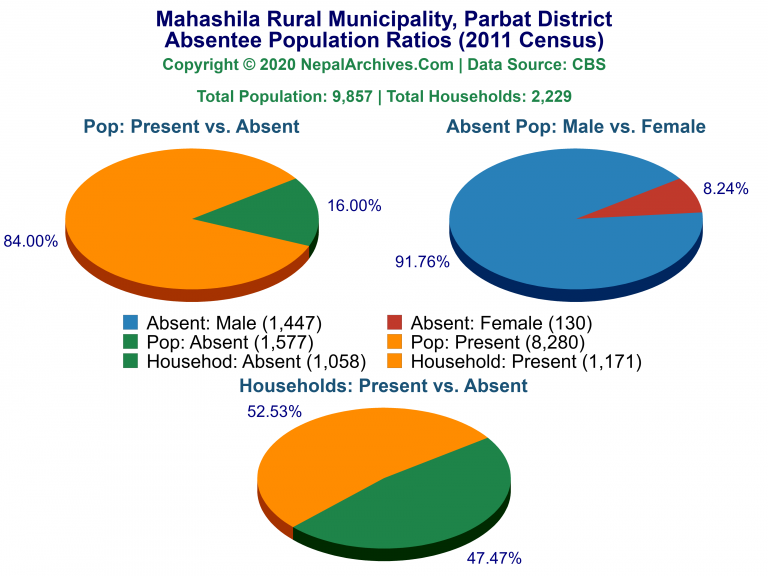 Ansentee Population Pie Charts of Mahashila Rural Municipality