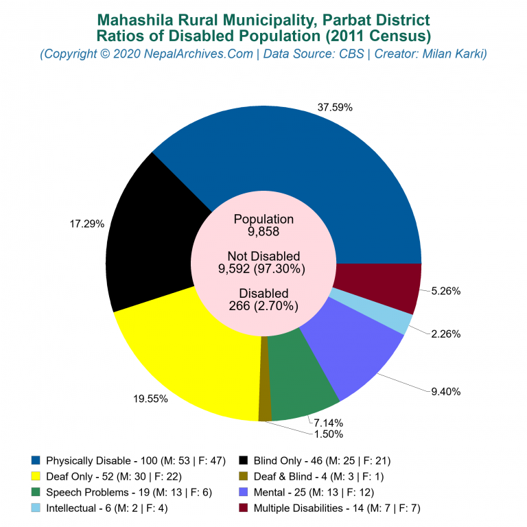 Disabled Population Charts of Mahashila Rural Municipality