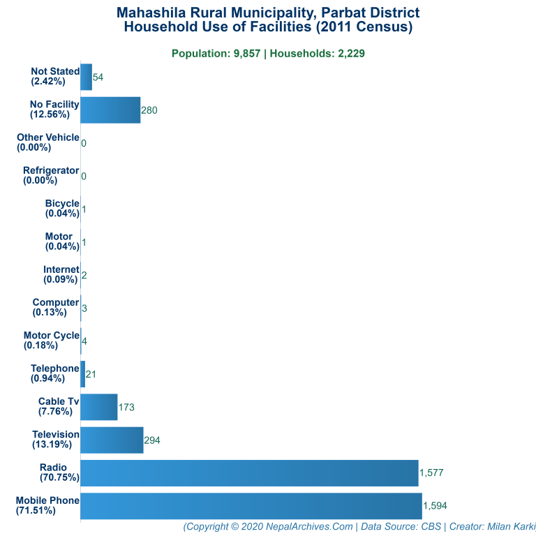 Household Facilities Bar Chart of Mahashila Rural Municipality