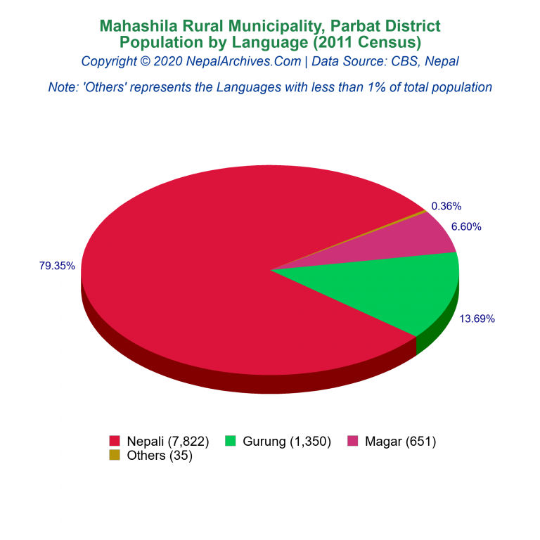 Population by Language Chart of Mahashila Rural Municipality