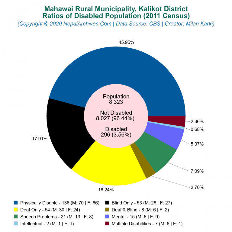 Disabled Population Charts of Mahawai Rural Municipality