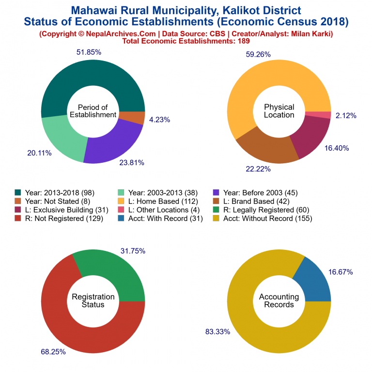 NEC 2018 Economic Establishments Charts of Mahawai Rural Municipality