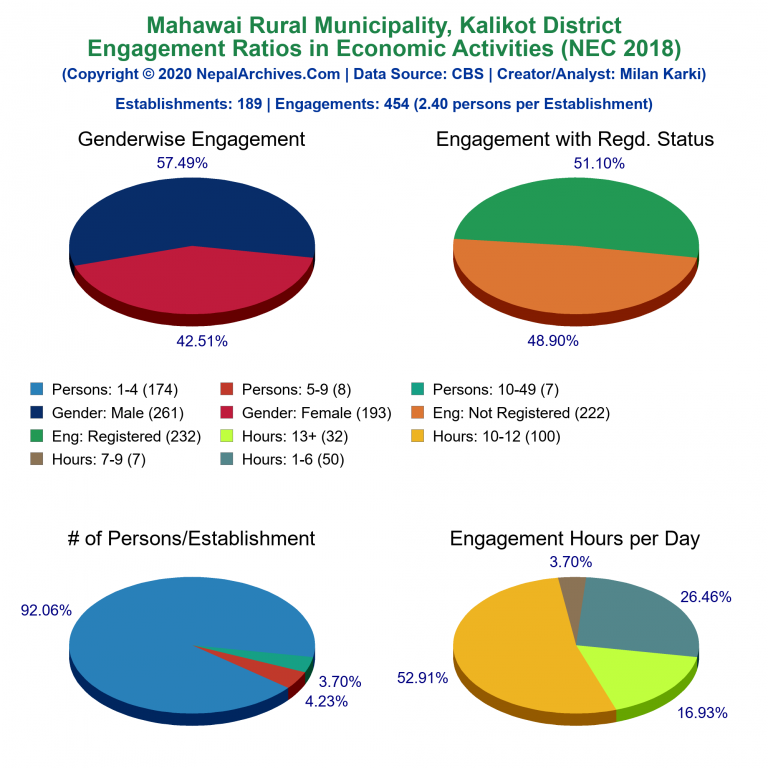NEC 2018 Economic Engagements Charts of Mahawai Rural Municipality