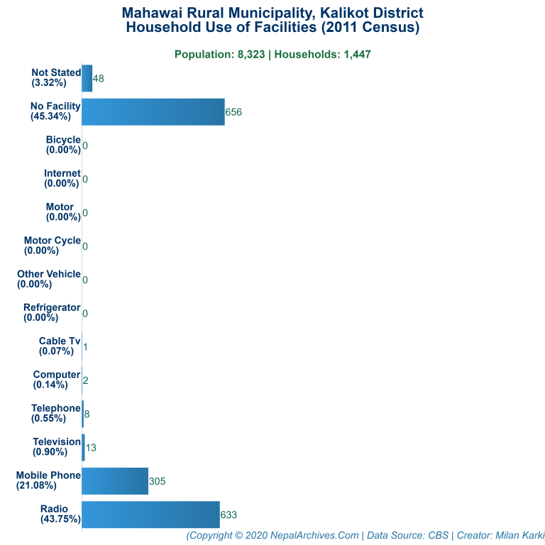 Household Facilities Bar Chart of Mahawai Rural Municipality