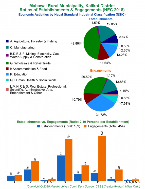 Economic Activities by NSIC Charts of Mahawai Rural Municipality