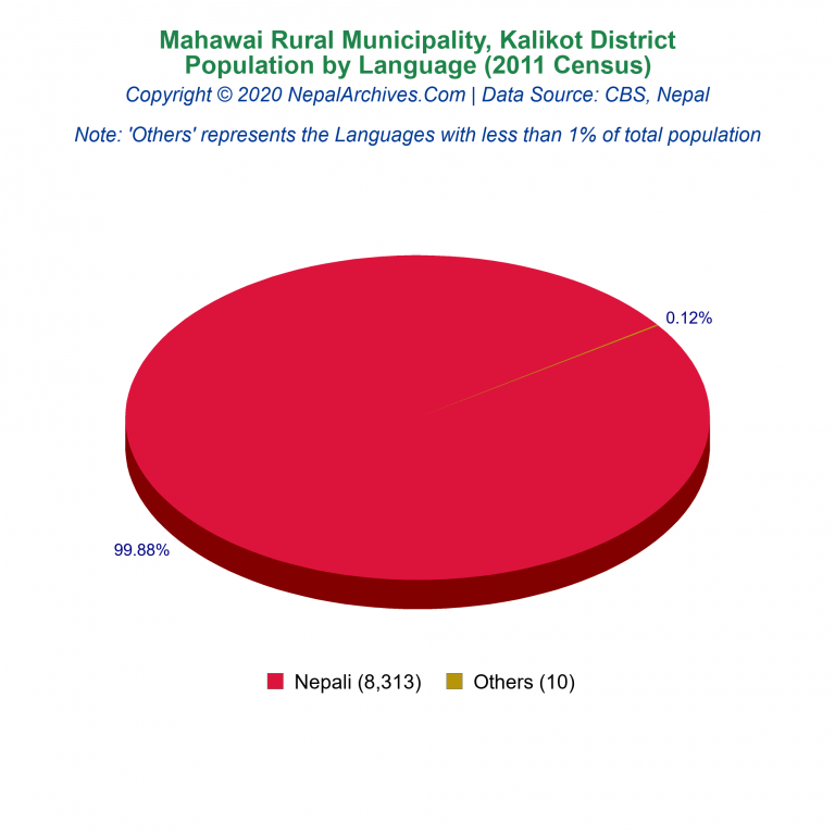 Population by Language Chart of Mahawai Rural Municipality