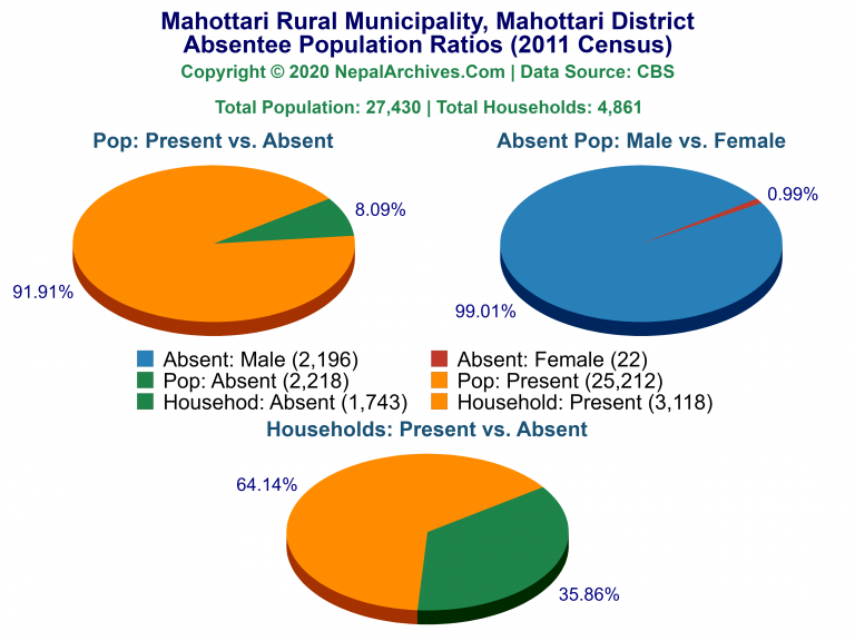 Ansentee Population Pie Charts of Mahottari Rural Municipality