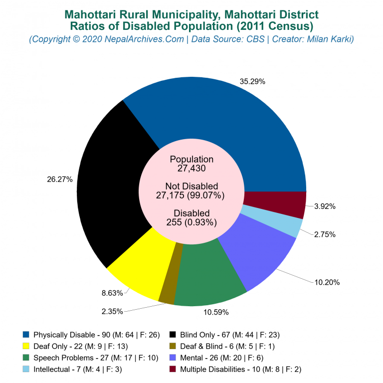 Disabled Population Charts of Mahottari Rural Municipality