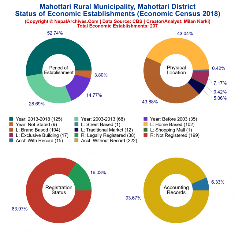 NEC 2018 Economic Establishments Charts of Mahottari Rural Municipality