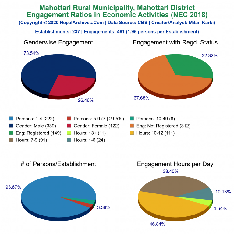 NEC 2018 Economic Engagements Charts of Mahottari Rural Municipality