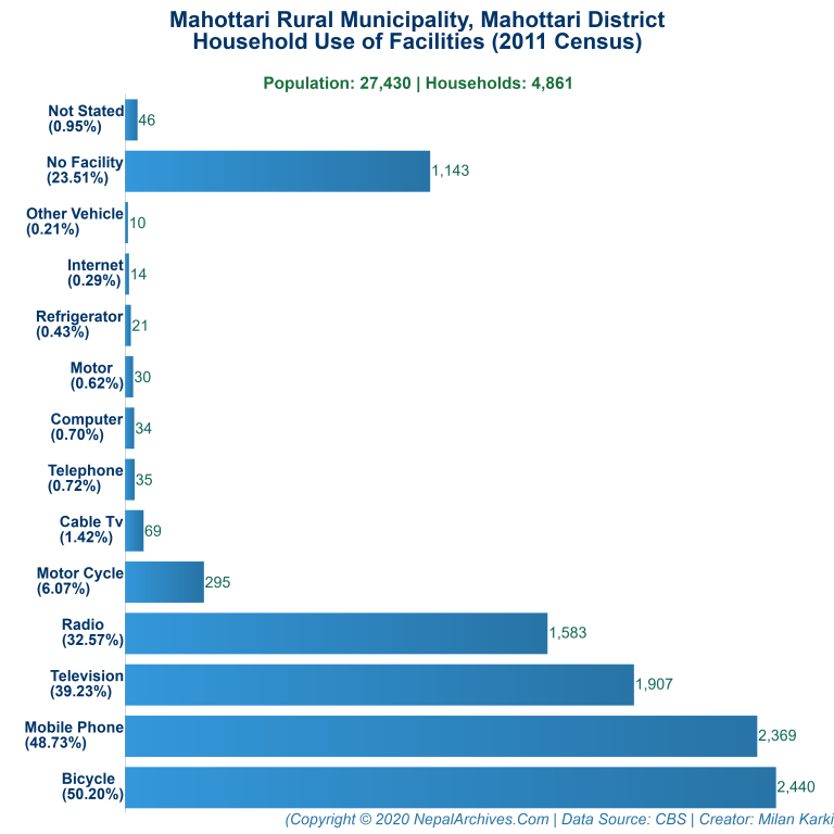 Household Facilities Bar Chart of Mahottari Rural Municipality