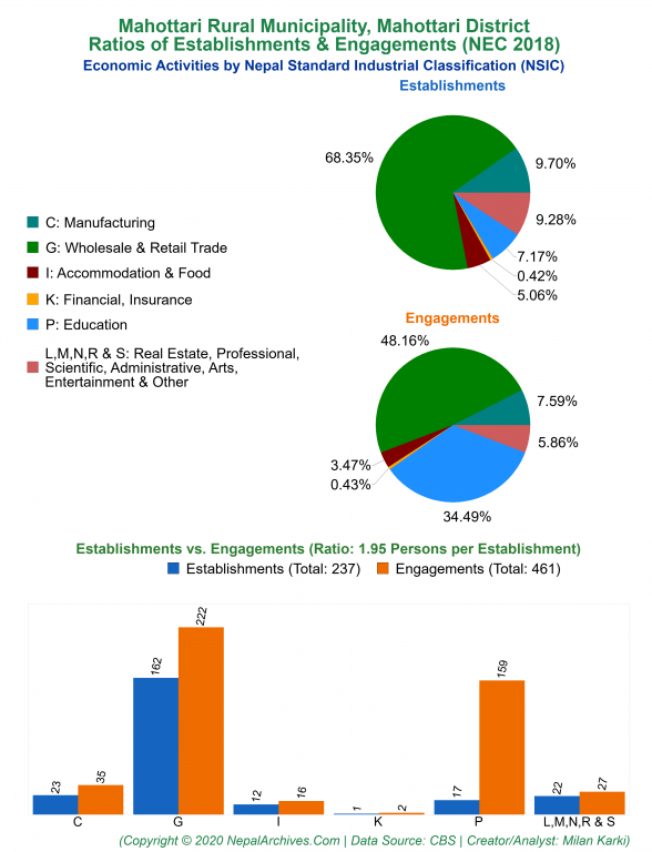Economic Activities by NSIC Charts of Mahottari Rural Municipality