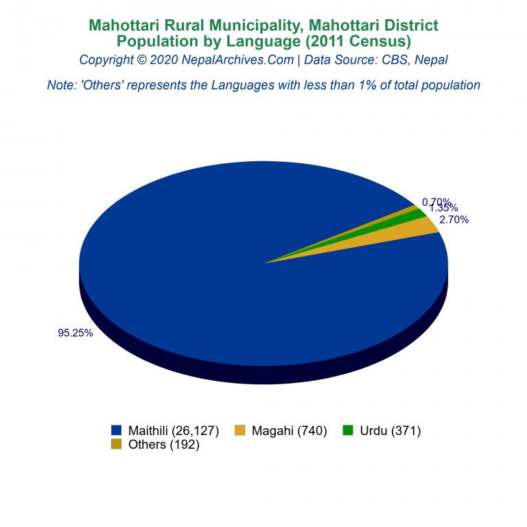 Population by Language Chart of Mahottari Rural Municipality