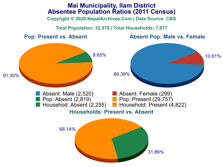 Ansentee Population Pie Charts of Mai Municipality