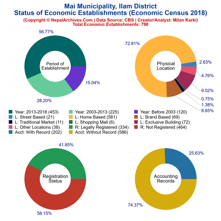 NEC 2018 Economic Establishments Charts of Mai Municipality