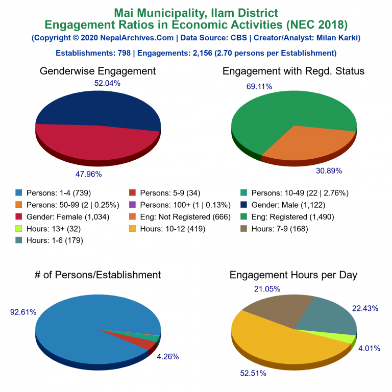 NEC 2018 Economic Engagements Charts of Mai Municipality