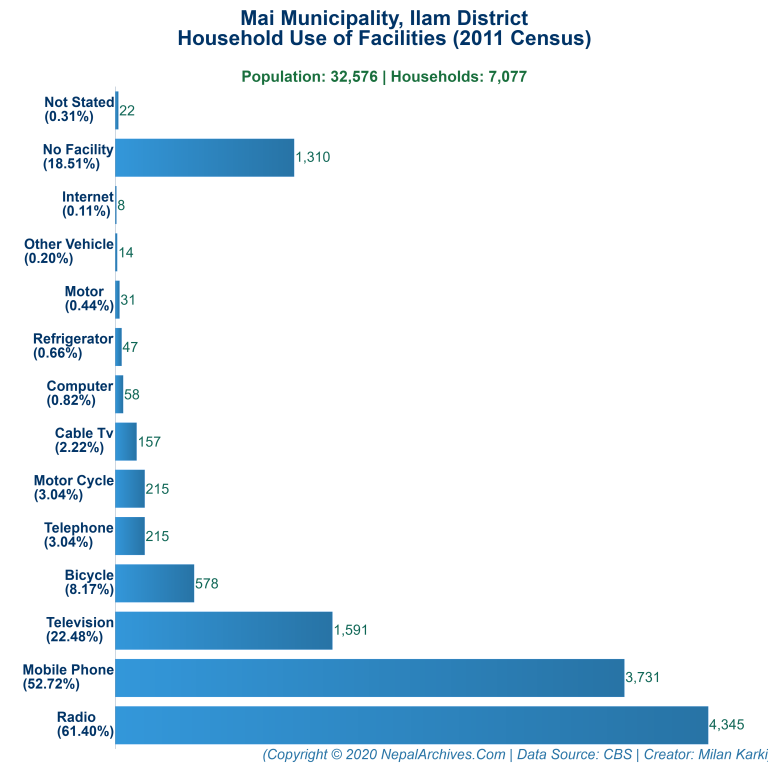 Household Facilities Bar Chart of Mai Municipality