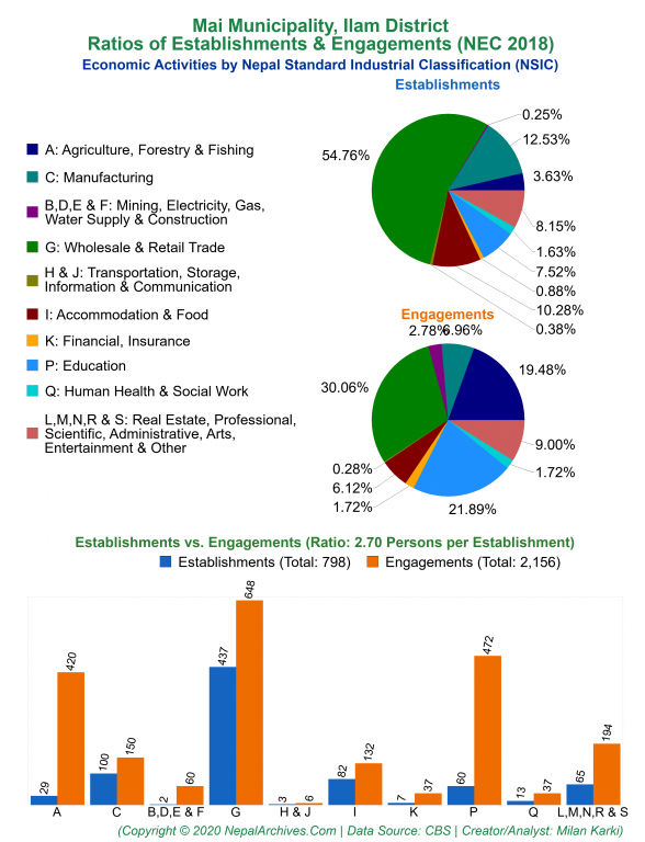 Economic Activities by NSIC Charts of Mai Municipality