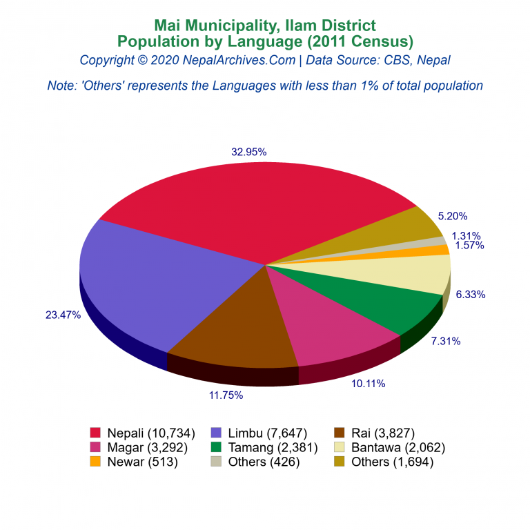 Population by Language Chart of Mai Municipality