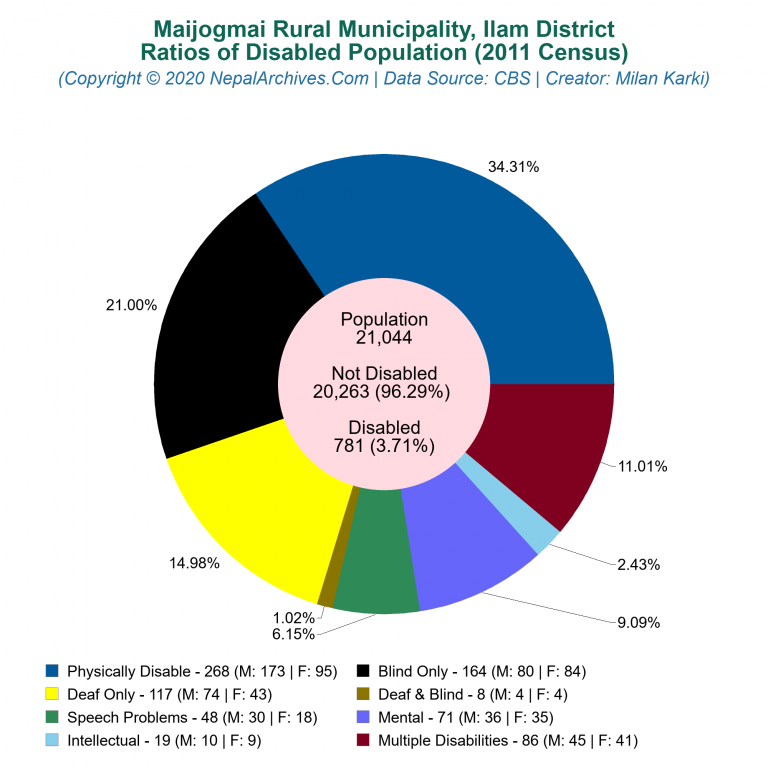 Disabled Population Charts of Maijogmai Rural Municipality