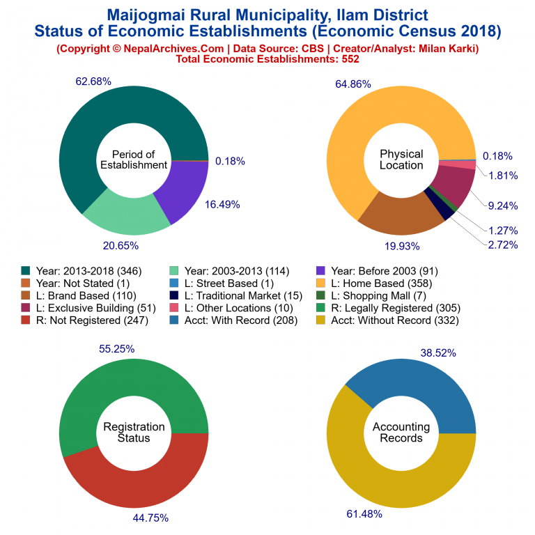 NEC 2018 Economic Establishments Charts of Maijogmai Rural Municipality