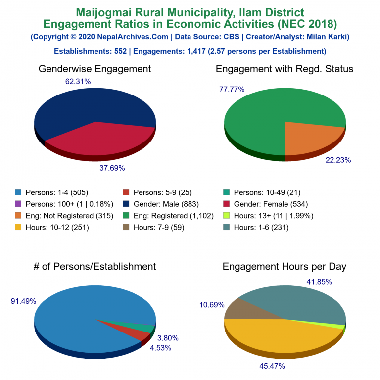 NEC 2018 Economic Engagements Charts of Maijogmai Rural Municipality