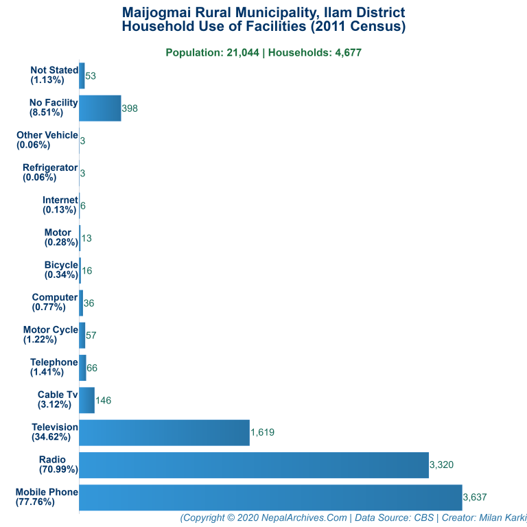 Household Facilities Bar Chart of Maijogmai Rural Municipality