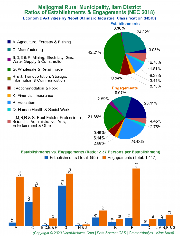 Economic Activities by NSIC Charts of Maijogmai Rural Municipality