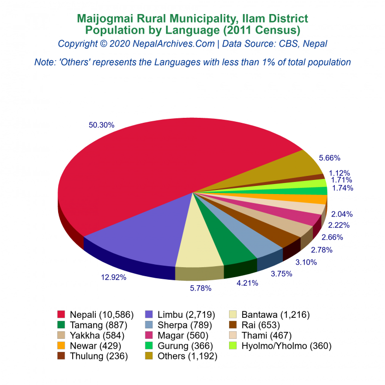 Population by Language Chart of Maijogmai Rural Municipality