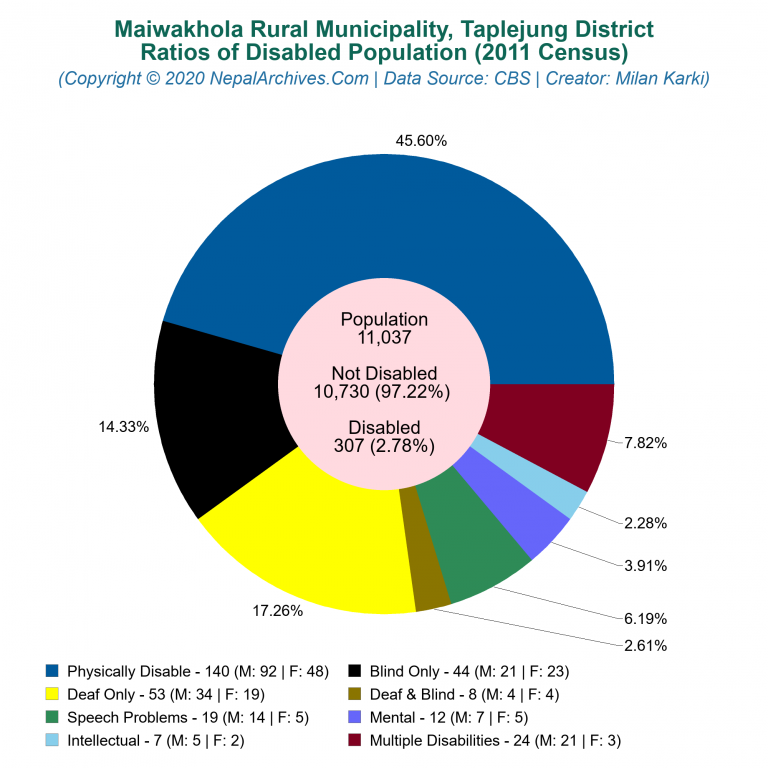 Disabled Population Charts of Maiwakhola Rural Municipality