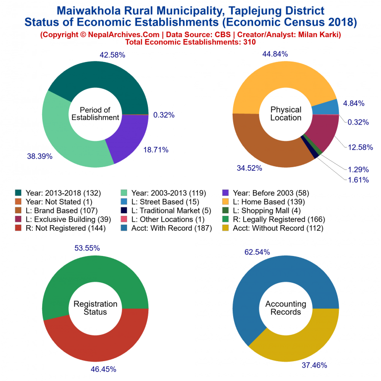 NEC 2018 Economic Establishments Charts of Maiwakhola Rural Municipality