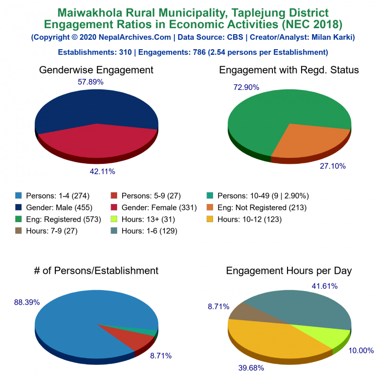NEC 2018 Economic Engagements Charts of Maiwakhola Rural Municipality